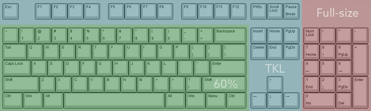 Image illustrating the difference between full-size, tenkeyless and 60% keyboard form-factors