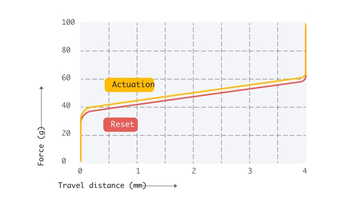 Force curve for Lekker switch