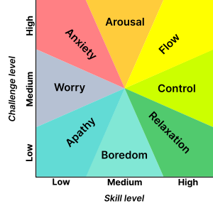 Experience Fluctuation Model