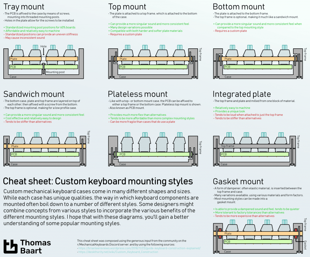 Mounting styles