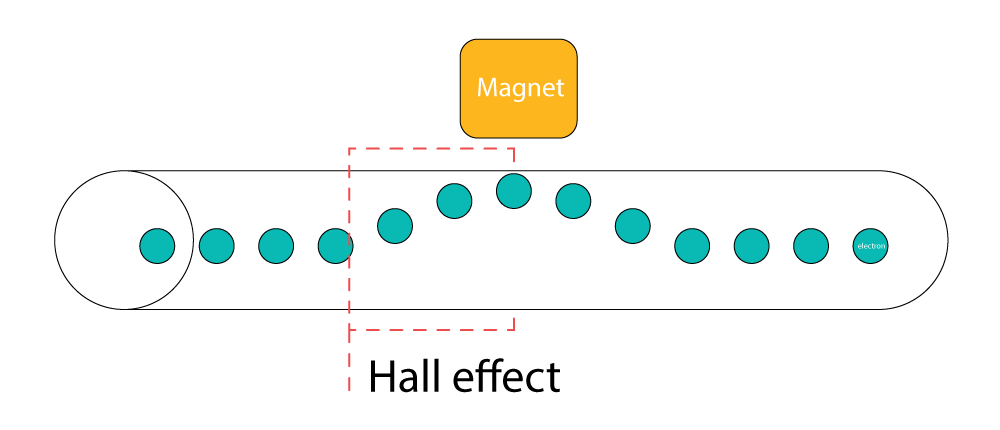 Hall effect visualization