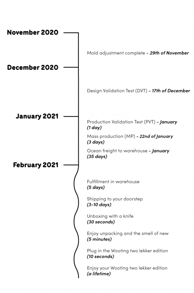 Lekker timeline