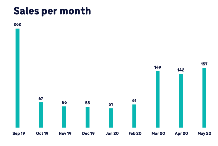 Lekker edition sales per month