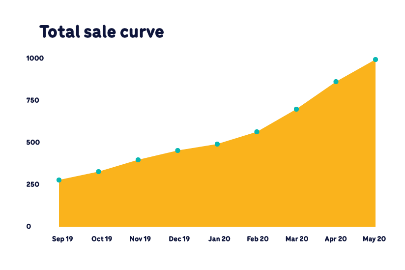 Total sale curve for Lekker edition