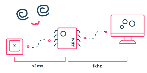 Speed graph